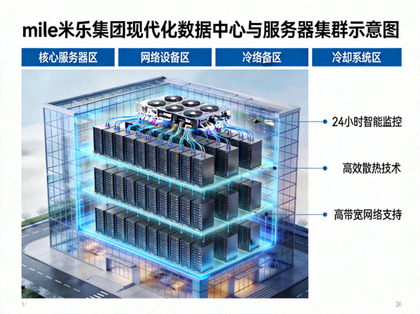mile米乐集团现代化数据中心与服务器集群示意图